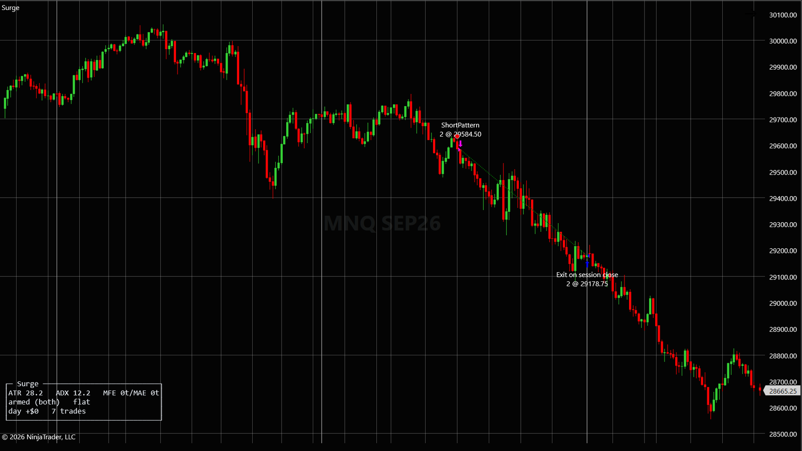 The Surge engine running on a NinjaTrader MNQ 15-minute chart: a short entry and its session-close exit marked on the bars, and a status panel drawn by the strategy reading ATR, ADX, armed, flat, and the day's trade count